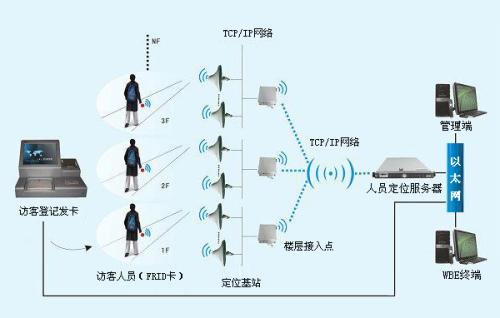 咸阳人员定位系统一号